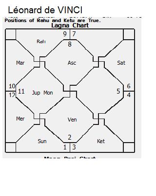 Malavya Yoga In Birth Chart