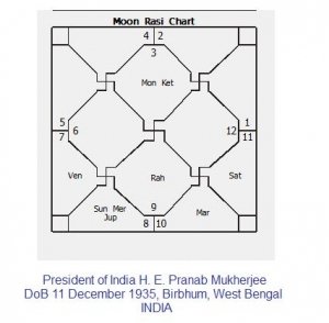 Pranab Mukherjee Horoscope